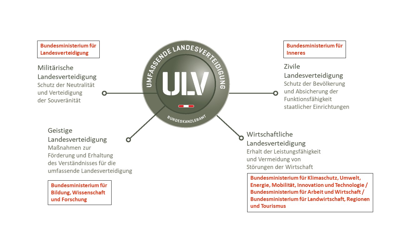 Umfassende Landesverteidigung - Verteidigungspolitik - Inside.bundesheer.at